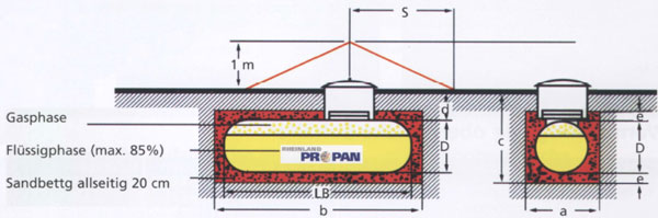 Maße Einlagerung unterirdische Behälter