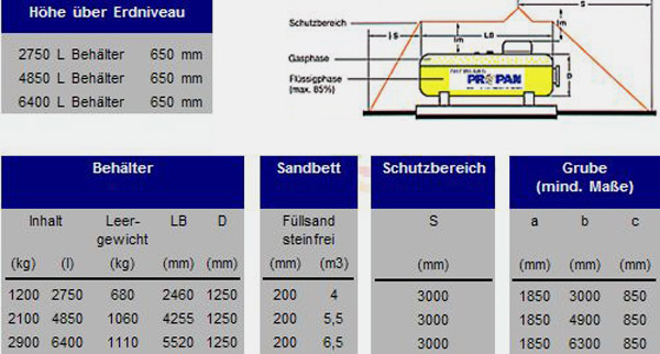 Tabelle halboberirdischer Behälter