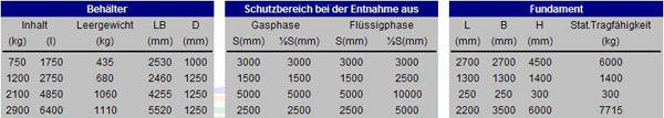 Tabelle Übersicht Oberirdische Behälter