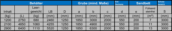 Tabelle unterirdischer Behälter